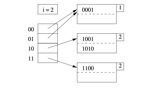 Extensible Hashing Example 1